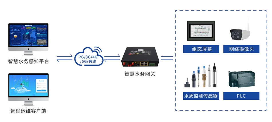 智慧水务网关F-WGW100的应用拓扑图