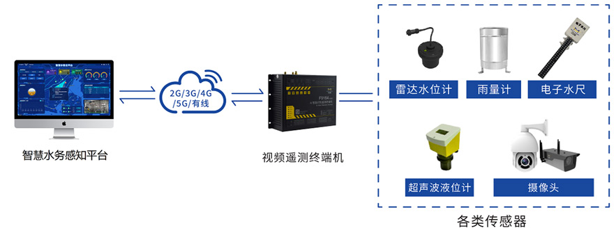 rtu视频遥测终端机F9164-V300的应用拓扑图