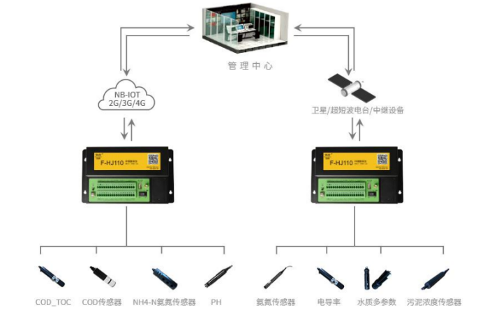 环保数采仪F-HJ110的应用拓扑图