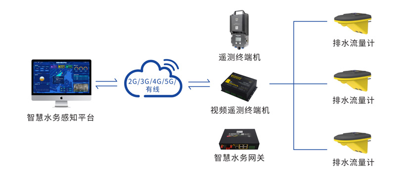 双测量排水流量计F-WLG100-D的应用拓扑图