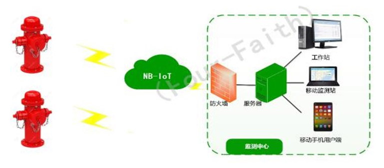 智能消防栓闷盖 F-IS100的应用拓扑图