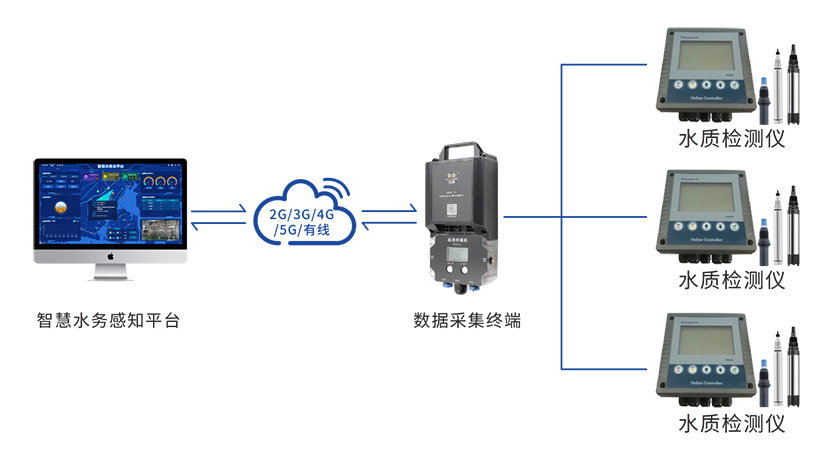 水质监测仪F-WQM100的应用拓扑图