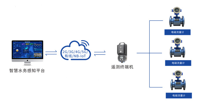 智能电磁流量计F-WFM100-E的应用拓扑图