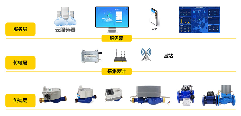 智能远传水表 F-WWM100的应用拓扑图